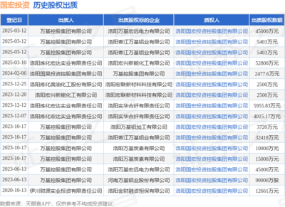 萬(wàn)基控股集團(tuán)出質(zhì)股權(quán) 國(guó)宏投資接受45000萬(wàn)元股權(quán)質(zhì)押，聚焦物業(yè)管理領(lǐng)域